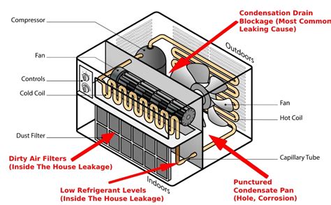 Leaking Window A/C indoors (How to fix water leaky Air Condition)